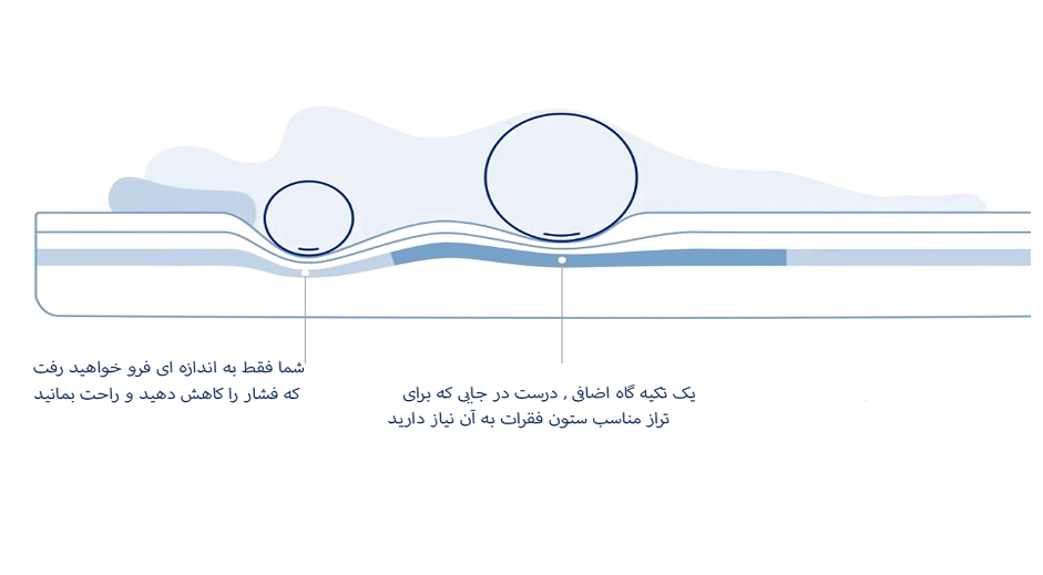 عملکرد فنر تشک هنگام خوابیدن عکس عملکرد فنر تشک